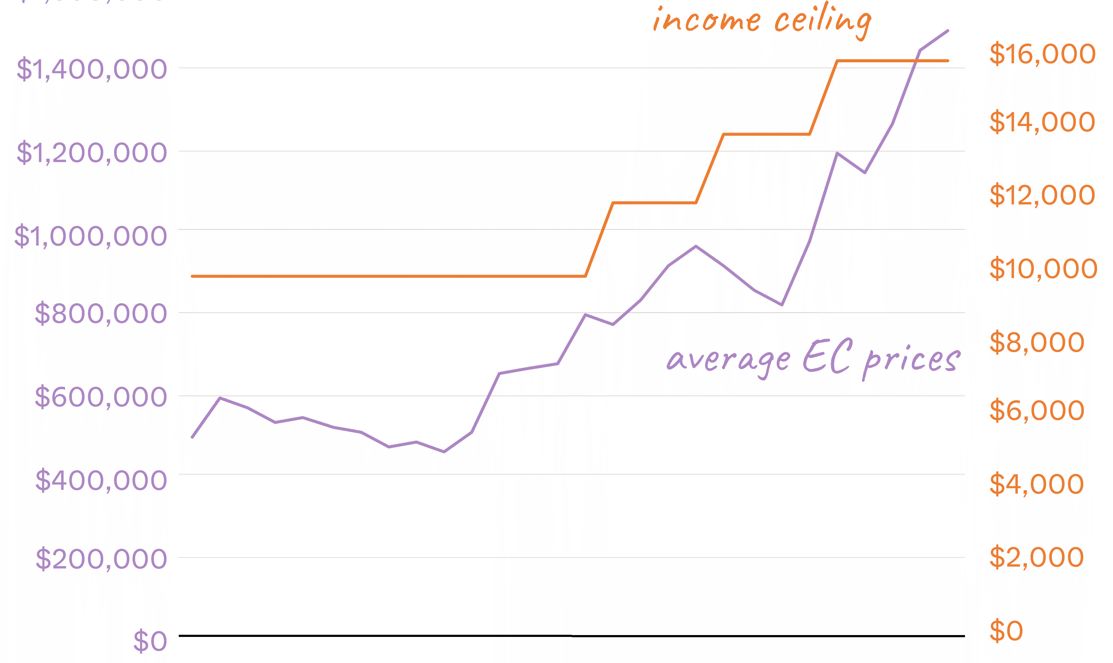 Income Ceiling