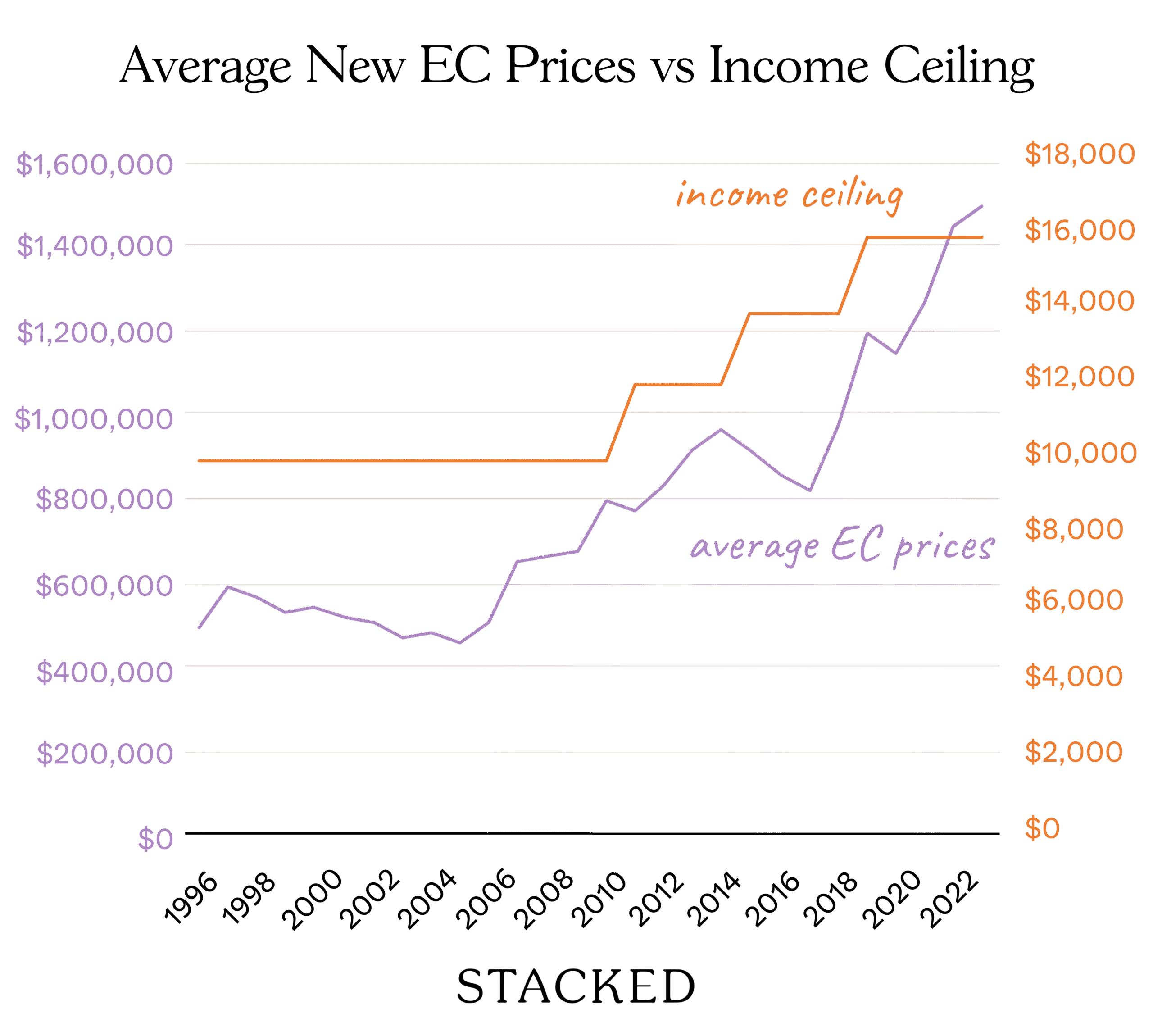Income Ceiling