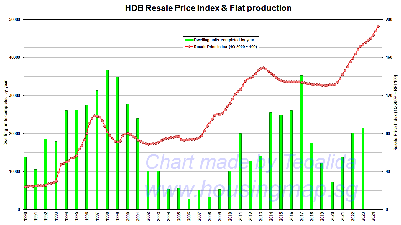HDB Resale Price Index
